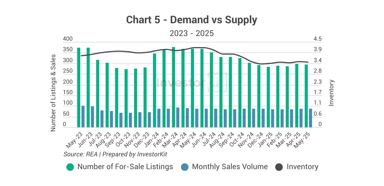 Launceston supply and demand level