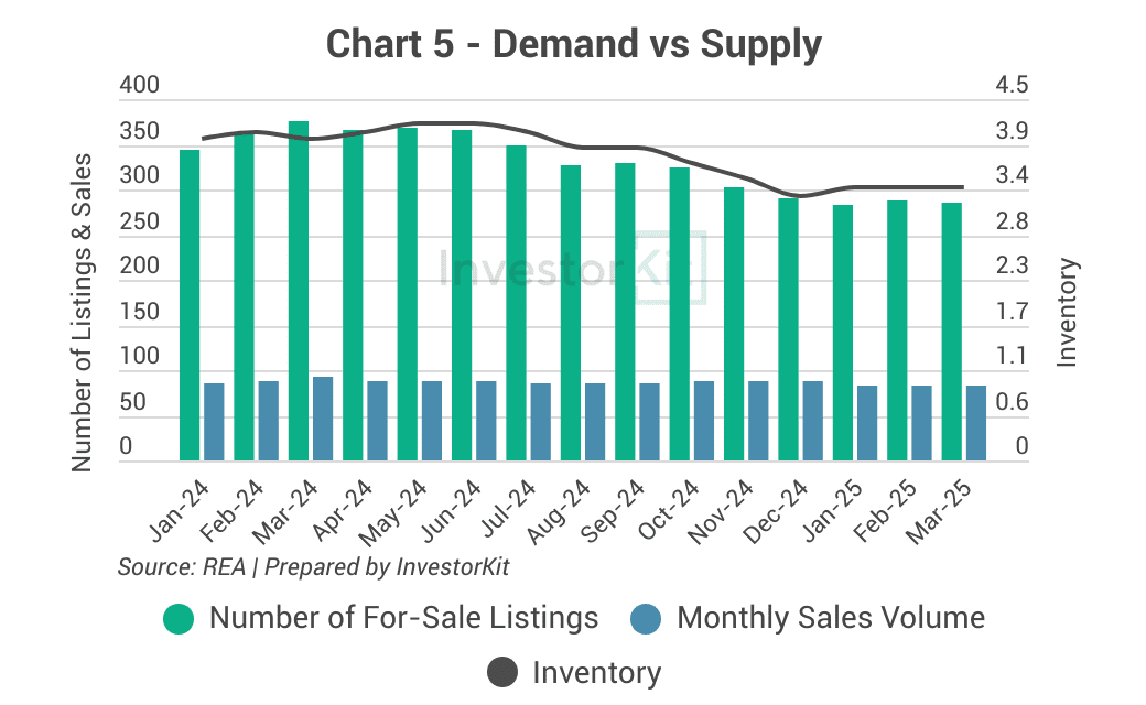 Market Pressure Review: Launceston Real Estate in 10 Charts 5 Launceston supply and demand level