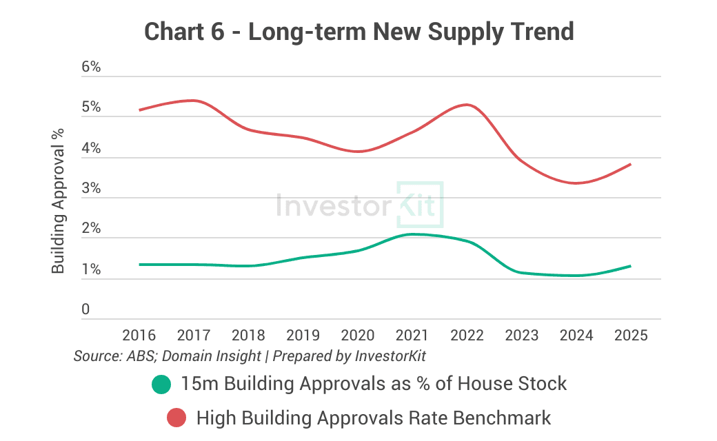 Market Pressure Review: Launceston Real Estate in 10 Charts 6 Launceston incoming supply level