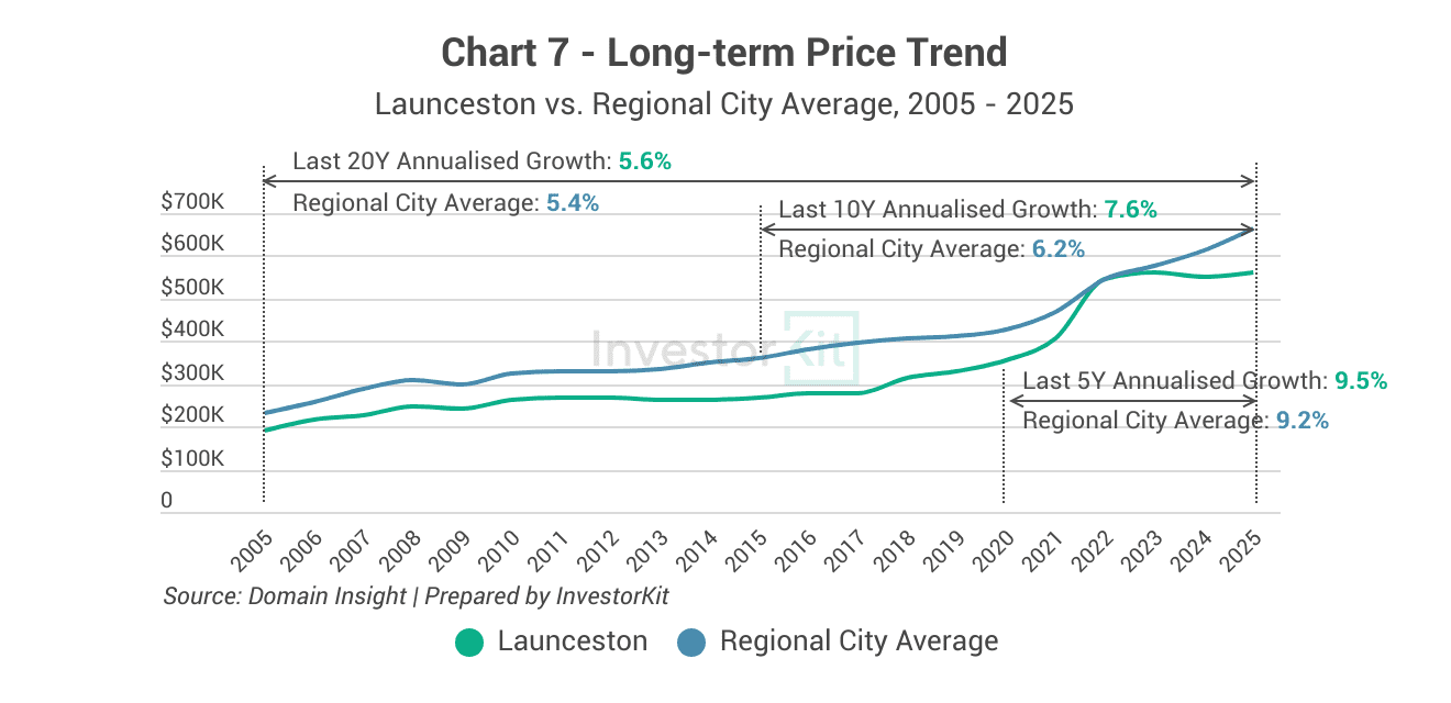 Launceston 10y growth