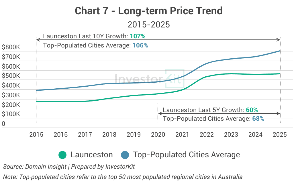 Market Pressure Review: Launceston Real Estate in 10 Charts 7 Launceston 10y growth