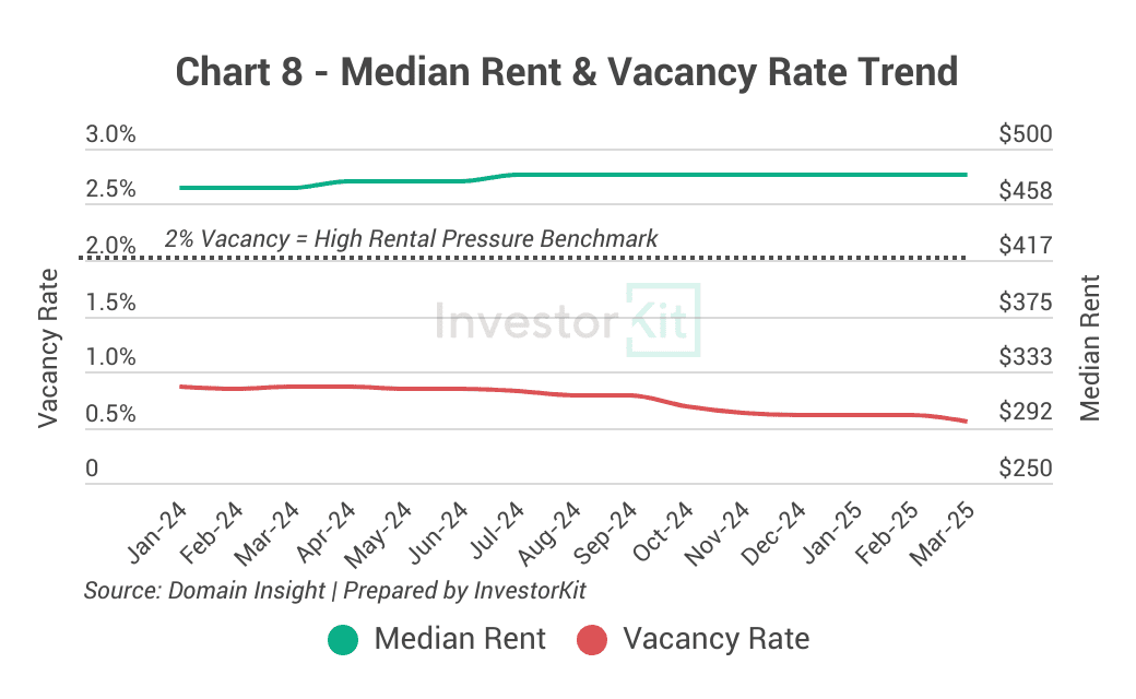 Market Pressure Review: Launceston Real Estate in 10 Charts 8 Launceston rental price and vacancy rate trends