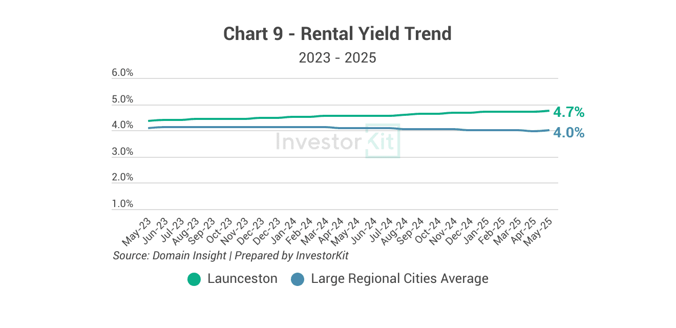Launceston rental yield trend
