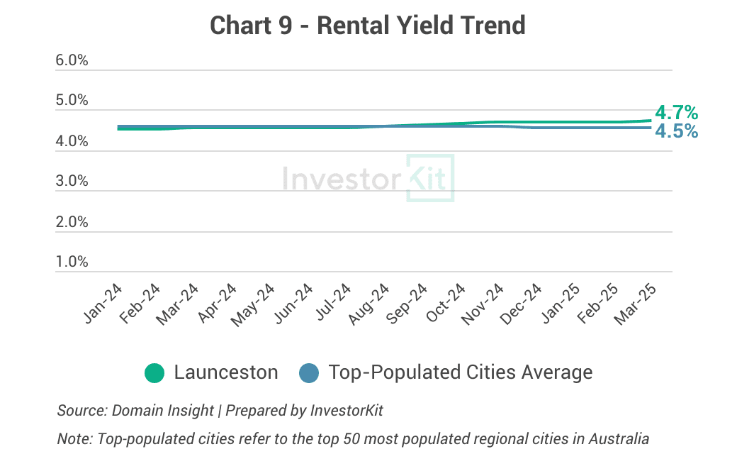Market Pressure Review: Launceston Real Estate in 10 Charts 9 Launceston rental yield trend