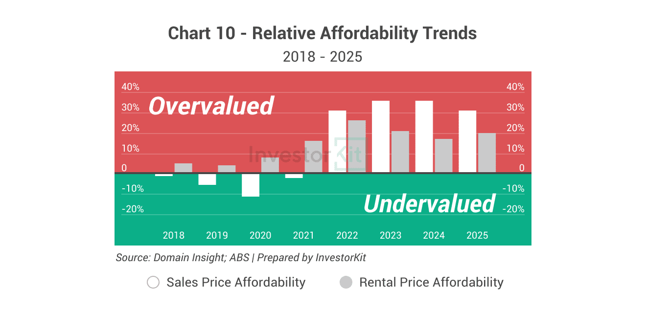 Coffs Harbour sales market and rental market affordability trends