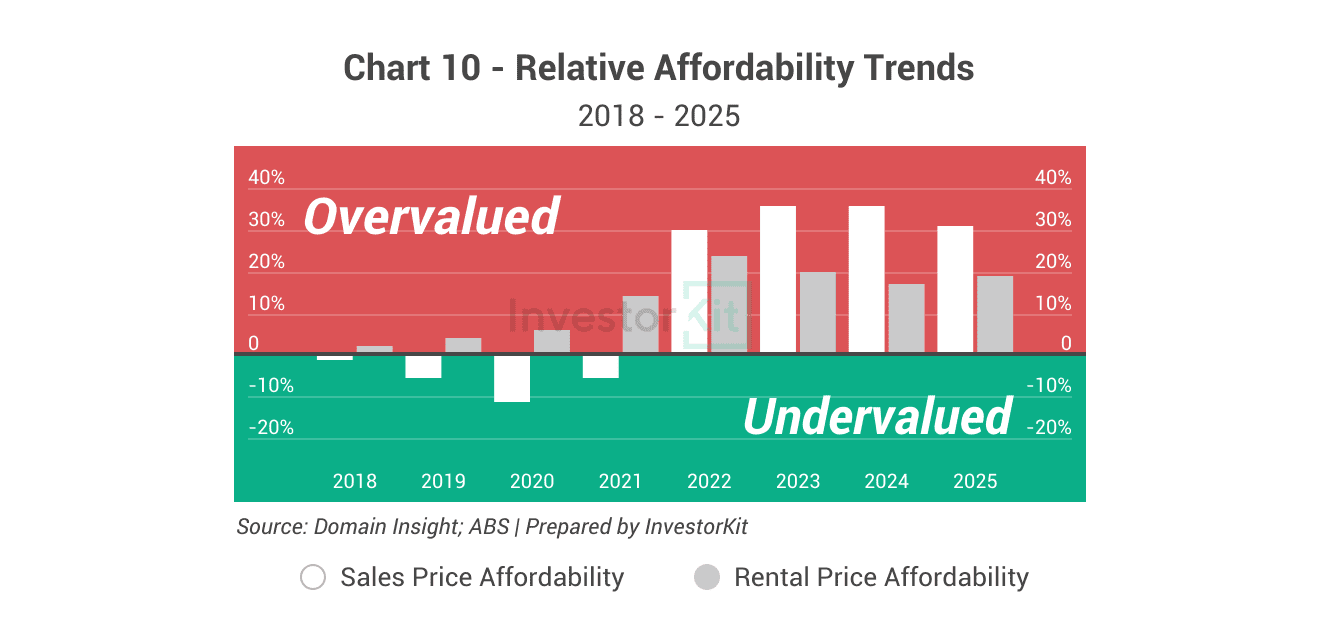 Market Pressure Review: Coffs Harbour in 10 Charts 10 Coffs Harbour sales market and rental market affordability trends