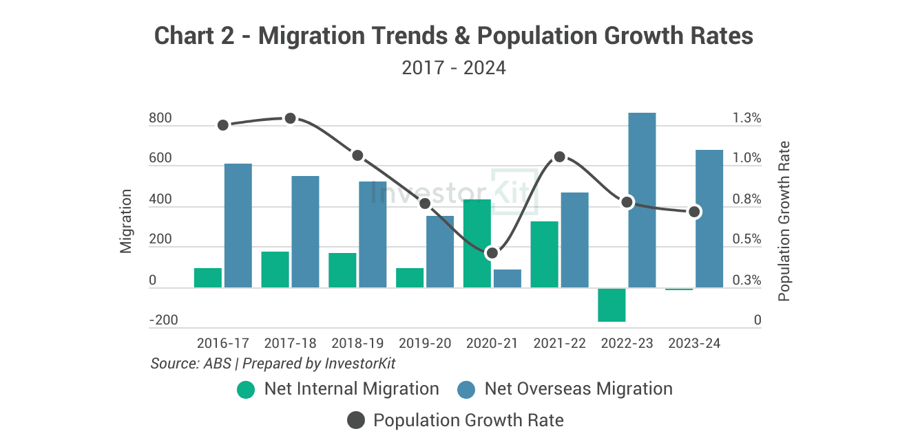 Market Pressure Review: Coffs Harbour in 10 Charts 2 Coffs Harbour population growth, internal and overseas migration trends