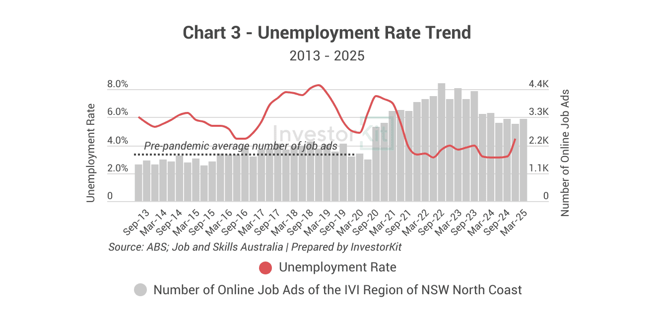 Market Pressure Review: Coffs Harbour in 10 Charts 3 Coffs Harbour unemployment rate and number of job ads trends