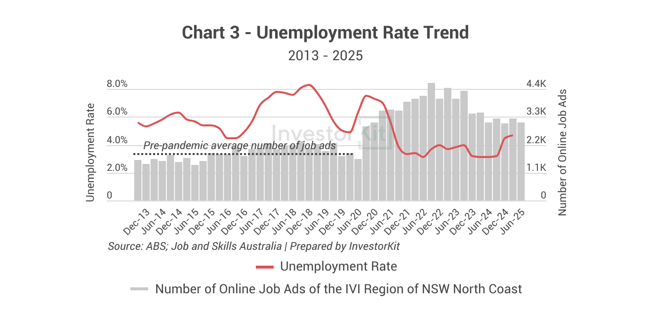Coffs Harbour unemployment rate and number of job ads trends