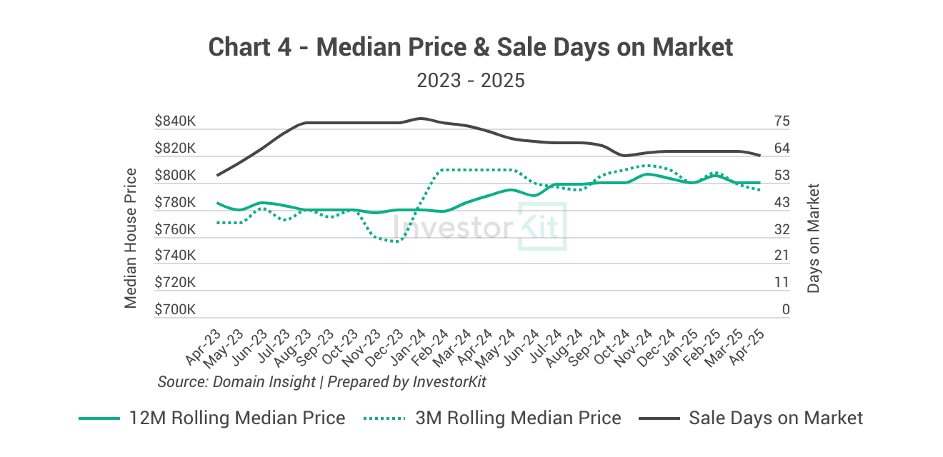 Market Pressure Review: Coffs Harbour in 10 Charts 4 Coffs Harbour median house price and days on market trends