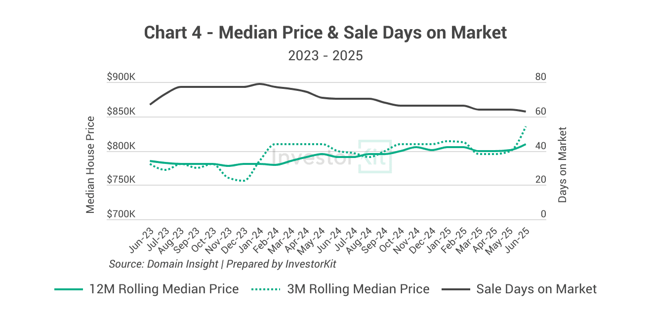 Coffs Harbour median house price and days on market trends