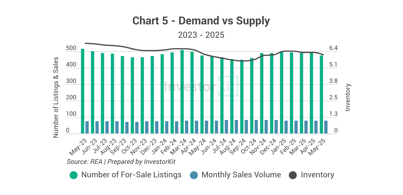 Market Pressure Review: Coffs Harbour in 10 Charts 5 Coffs Harbour number of listings and number of sales trends