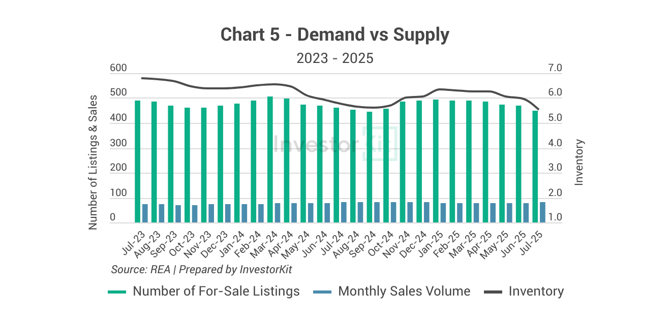 Coffs Harbour number of listings and number of sales trends
