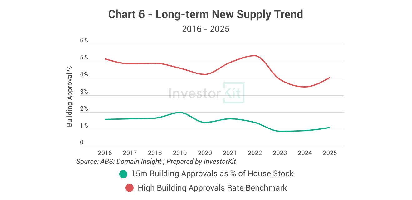 Market Pressure Review: Coffs Harbour in 10 Charts 6 Coffs Harbour building approval rate trends