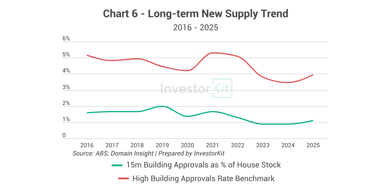 Coffs Harbour building approval rate trends