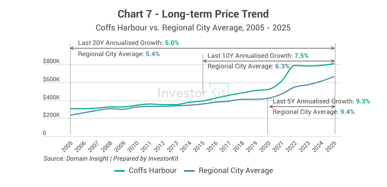 Coffs Harbour 20y house price trend