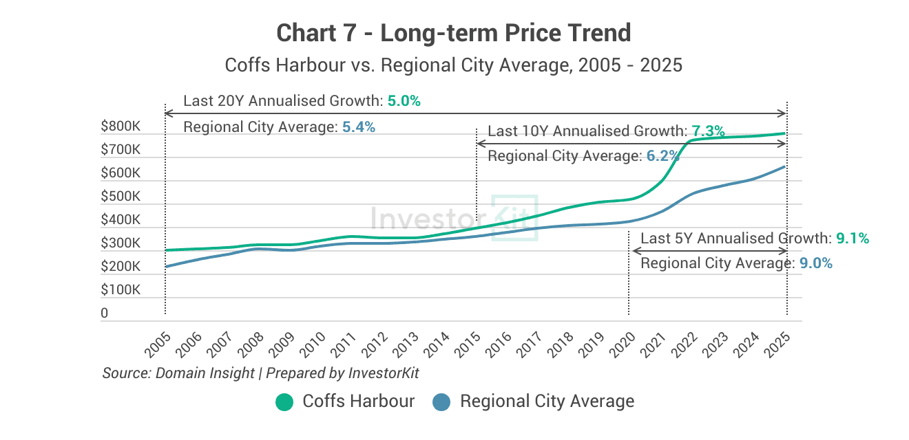 Market Pressure Review: Coffs Harbour in 10 Charts 7 Coffs Harbour 20y house price trend