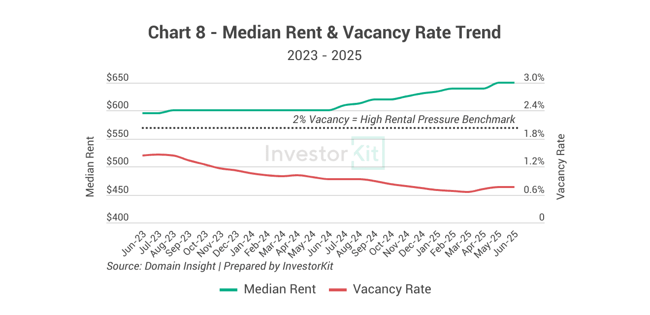 Chart 8 - Coffs Harbour Median Rent & Vacancy Rate Trend