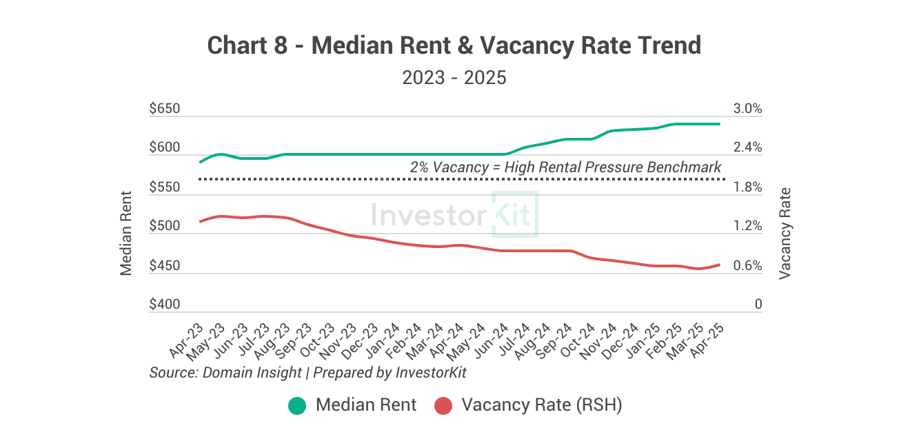 Market Pressure Review: Coffs Harbour in 10 Charts 8 Coffs Harbour vacancy rate and median rent trends