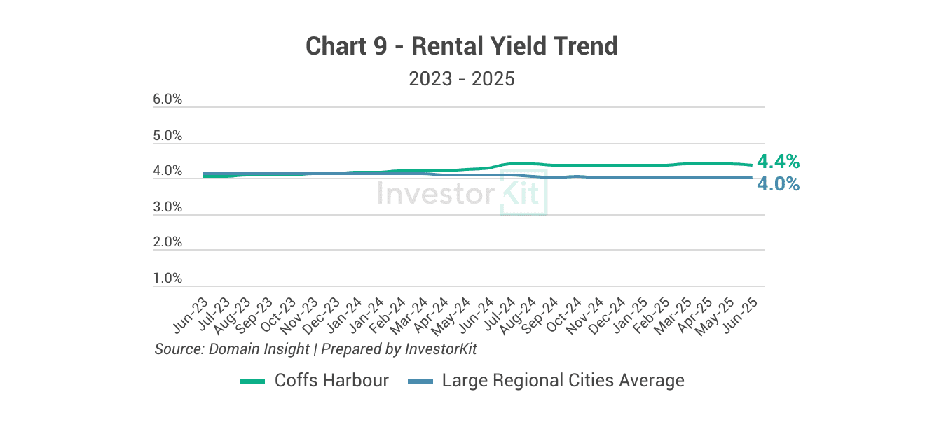 Coffs Harbour rental yield trend