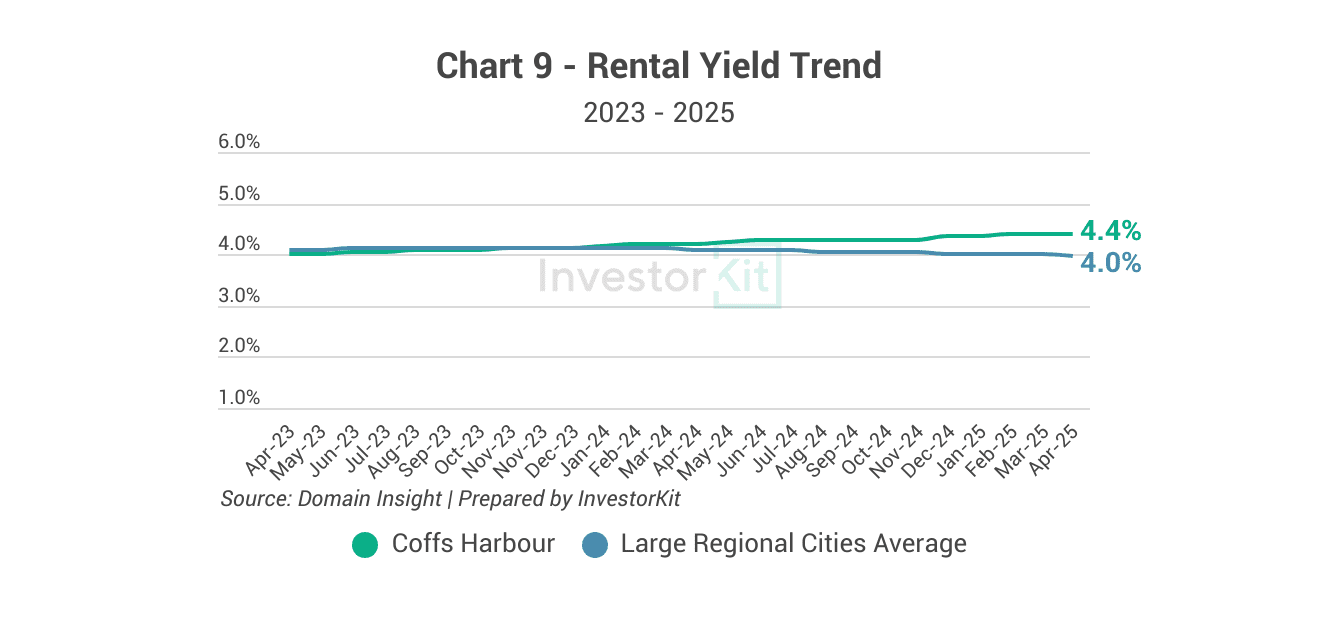 Market Pressure Review: Coffs Harbour in 10 Charts 9 Coffs Harbour rental yield trend