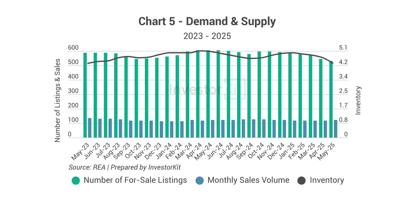 Market Pressure Review: Bendigo in 10 Charts 5 Bendigo's demand and supply