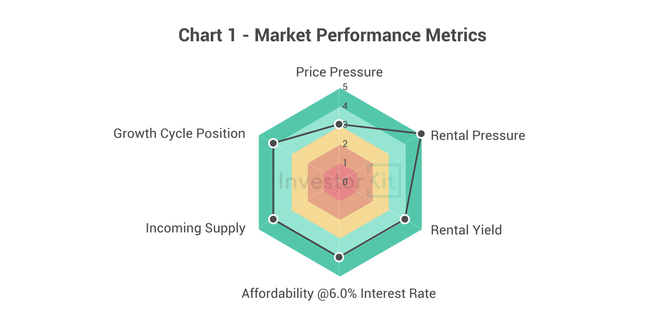 Market Pressure Review: Bendigo in 10 Charts 1 Bendigo's Market Performance Metrics