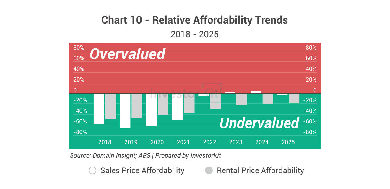 Market Pressure Review: Bendigo in 10 Charts 10 Bendigo's affordability