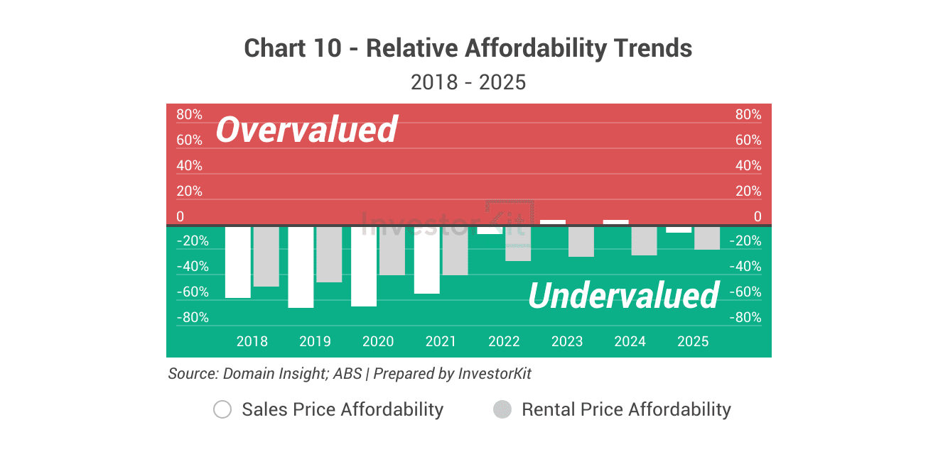 Market Pressure Review: Bendigo in 10 Charts 10 Bendigo's affordability