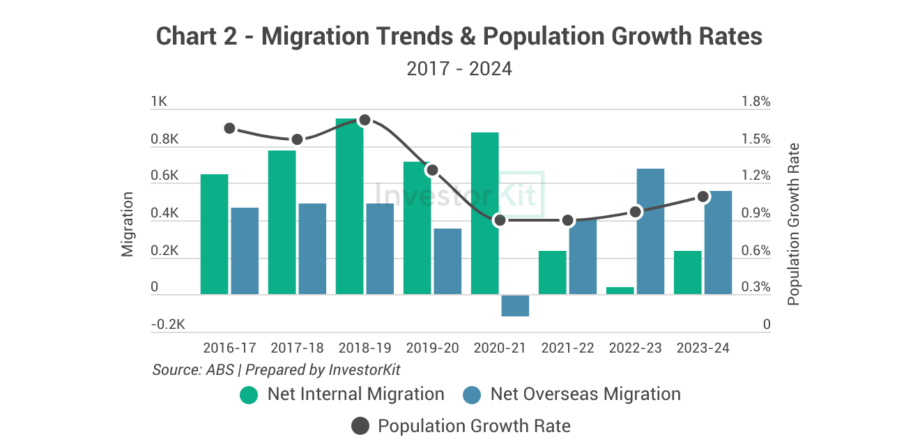 Market Pressure Review: Bendigo in 10 Charts 2 Bendigo's Migration trends and population growth rates
