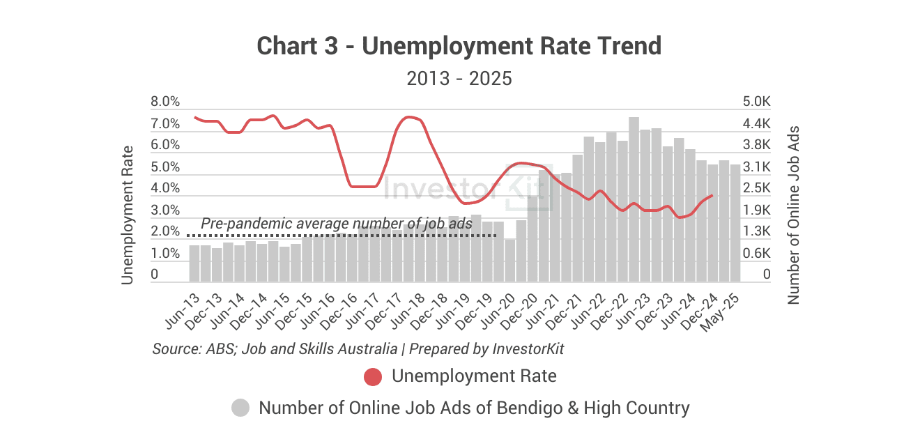 Market Pressure Review: Bendigo in 10 Charts 3 Bendigo's unemployment rate