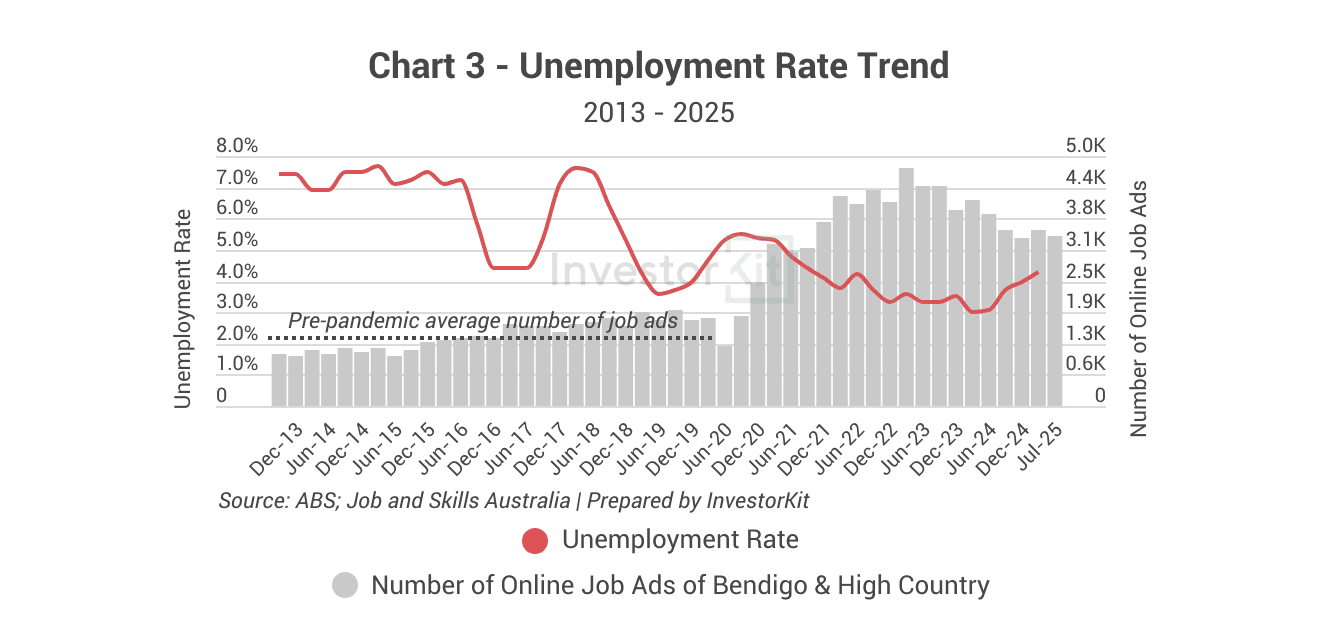 Market Pressure Review: Bendigo in 10 Charts 3 Bendigo's unemployment rate