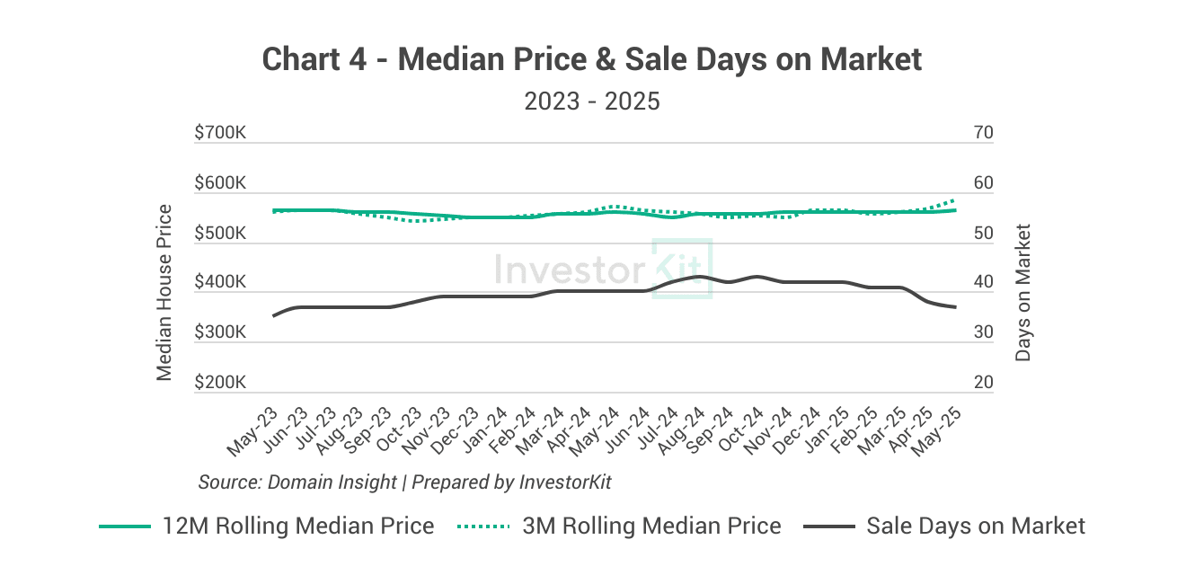 Market Pressure Review: Bendigo in 10 Charts 4 Bendigo's median price and sale days on market