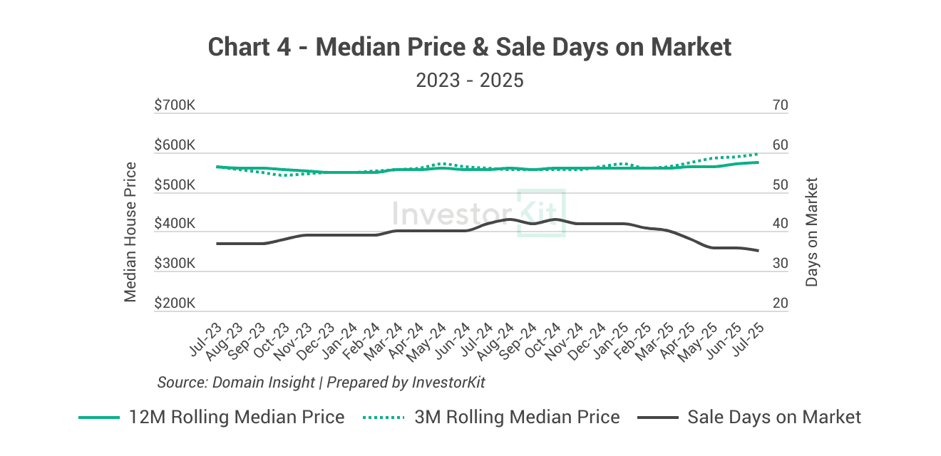 Market Pressure Review: Bendigo in 10 Charts 4 Bendigo's median price and sale days on market