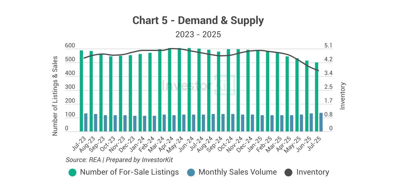 Market Pressure Review: Bendigo in 10 Charts 5 Bendigo's demand and supply