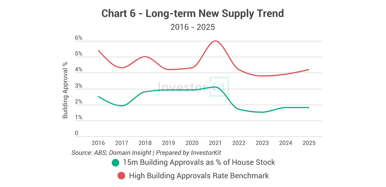 Market Pressure Review: Bendigo in 10 Charts 6 Bendigo's long-term new supply