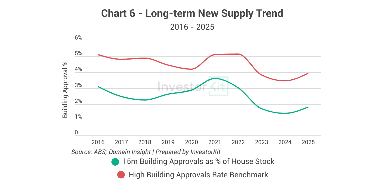 Market Pressure Review: Bendigo in 10 Charts 6 Bendigo's long-term new supply