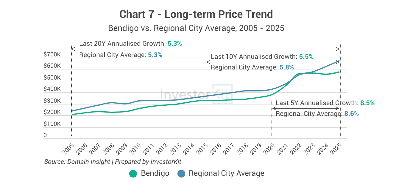 Market Pressure Review: Bendigo in 10 Charts 7 Bendigo's long-term price trend