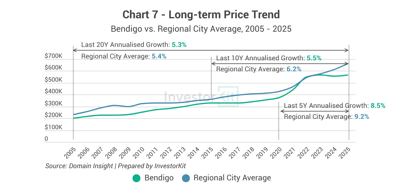 Market Pressure Review: Bendigo in 10 Charts 7 Bendigo's long-term price trend
