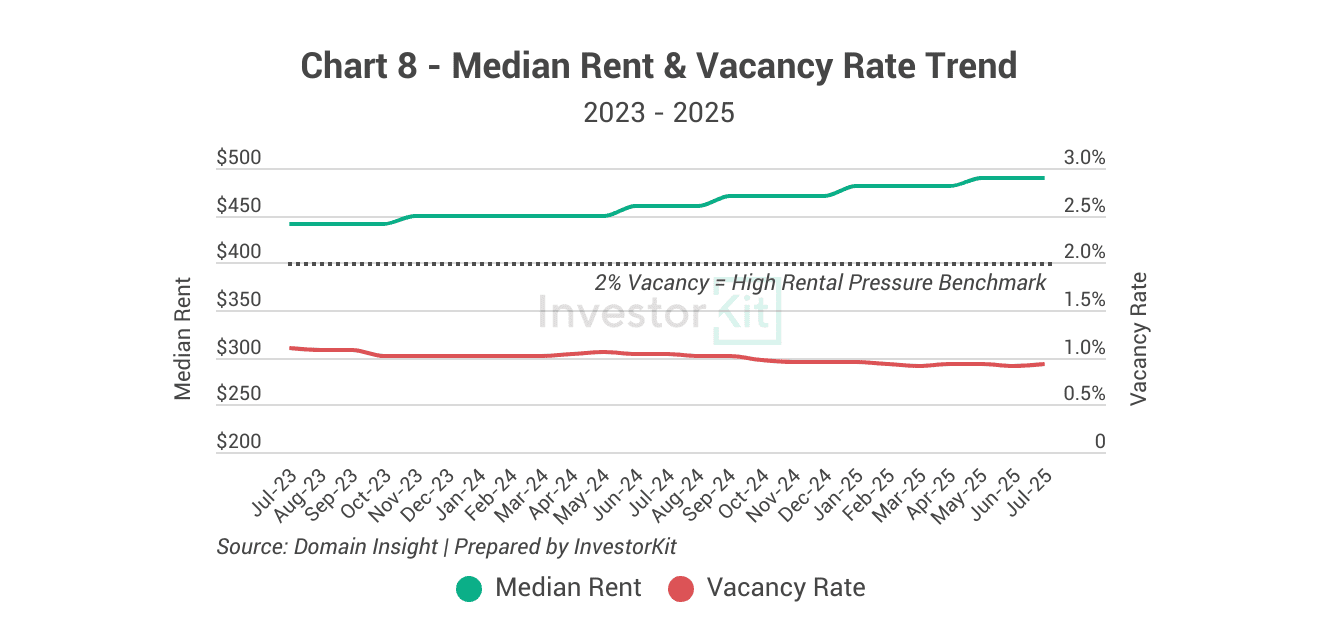 Market Pressure Review: Bendigo in 10 Charts 8 Bendigo's median rent and vacancy rate