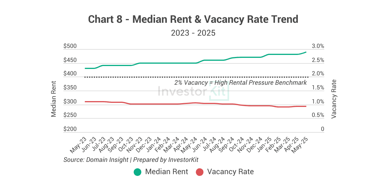 Market Pressure Review: Bendigo in 10 Charts 8 Bendigo's median rent and vacancy rate