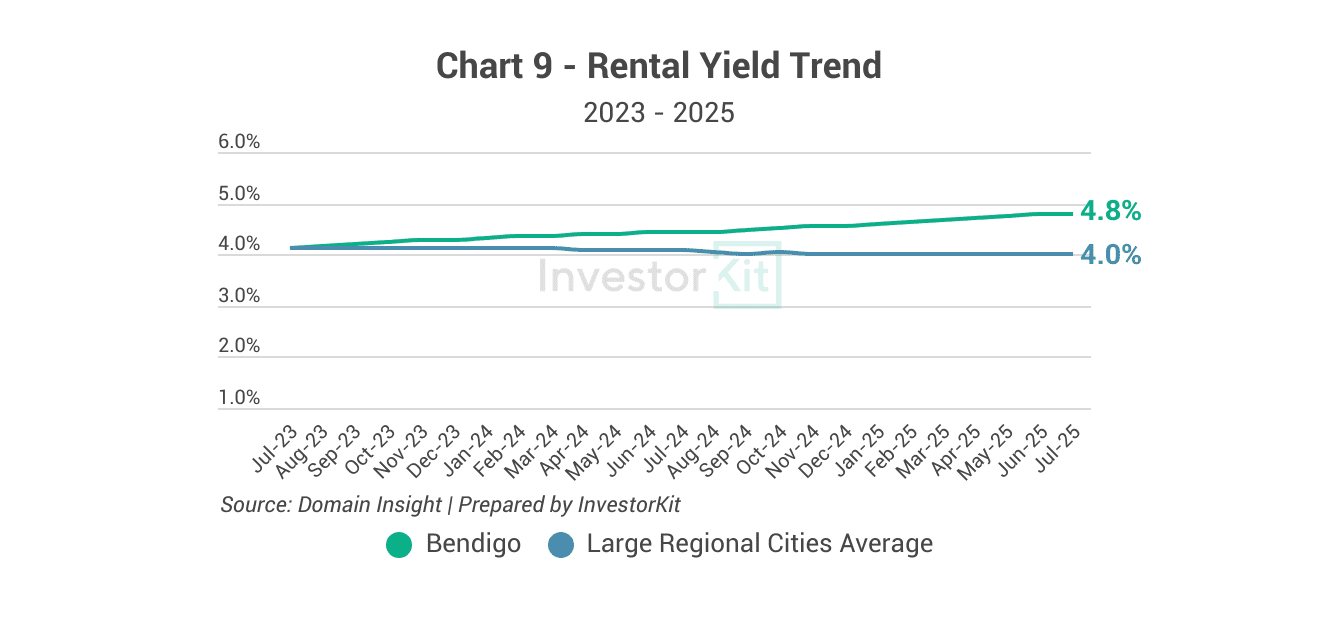 Market Pressure Review: Bendigo in 10 Charts 9 Bendigo's rental yield