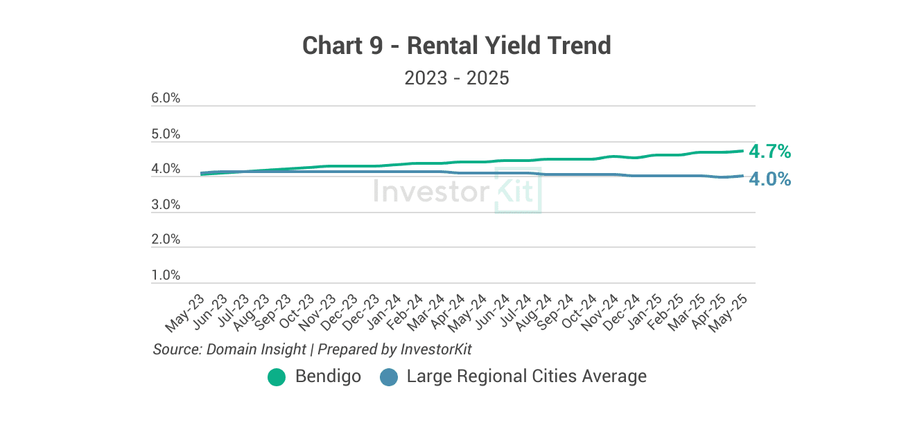 Market Pressure Review: Bendigo in 10 Charts 9 Bendigo's rental yield