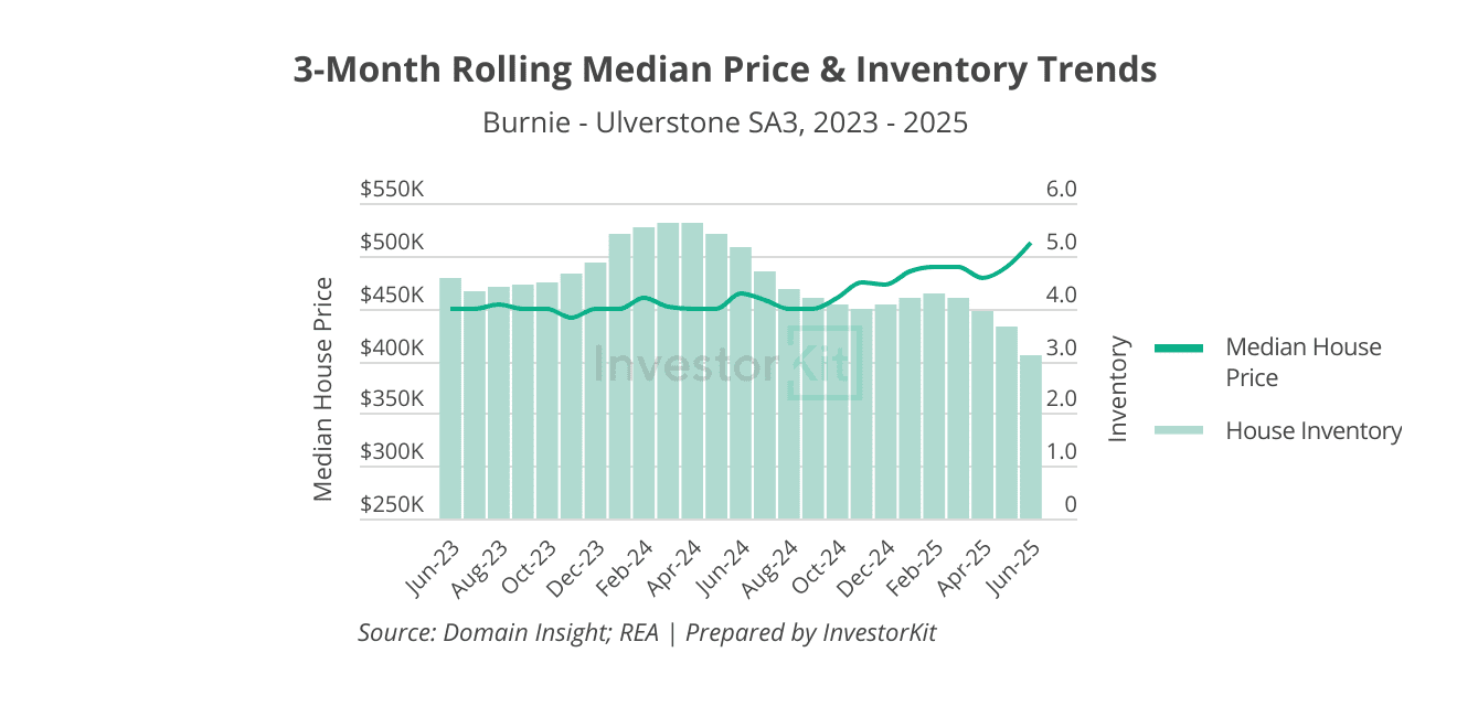 Reading the Property Clock: How to Look Beyond the Headlines and Invest Smarter 3 Burnie house price and inventory trends