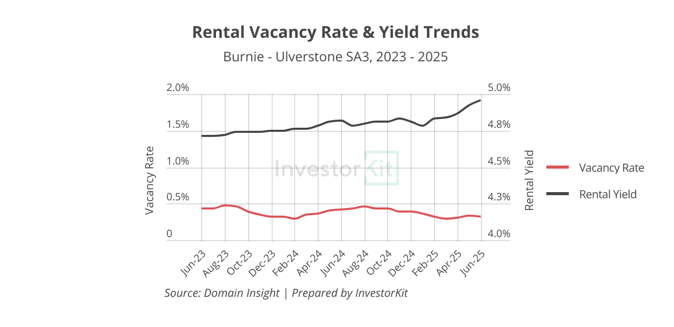 Reading the Property Clock: How to Look Beyond the Headlines and Invest Smarter 4 Burnie vacancy rate and yield trends