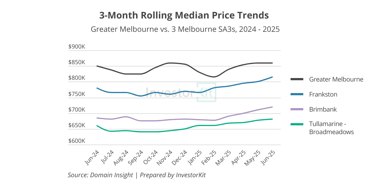 Reading the Property Clock: How to Look Beyond the Headlines and Invest Smarter 2 Greater Melbourne and 3 Melbourne SA3s' price trends