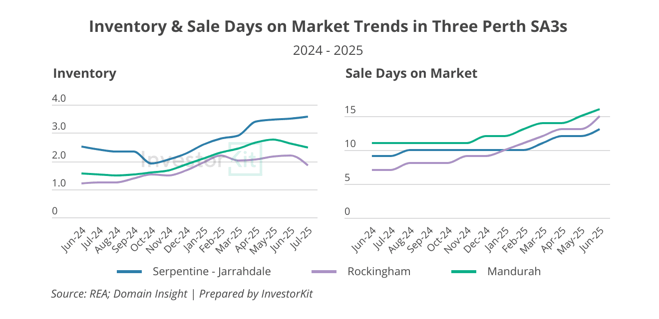 Reading the Property Clock: How to Look Beyond the Headlines and Invest Smarter 5 Perth SA3s' inventory level and DoM trends