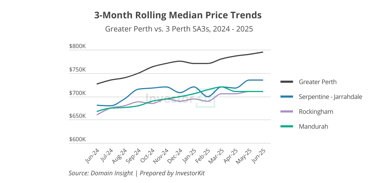 Reading the Property Clock: How to Look Beyond the Headlines and Invest Smarter 6 Greater Perth and 3 Perth SA3s' price trends