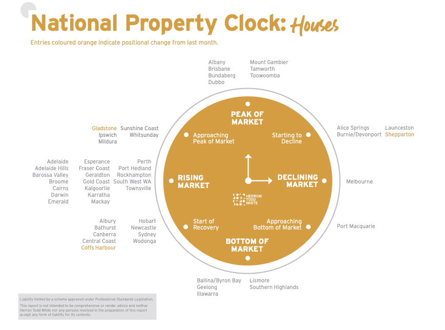 Reading the Property Clock: How to Look Beyond the Headlines and Invest Smarter 1 HTW July House Market Clock