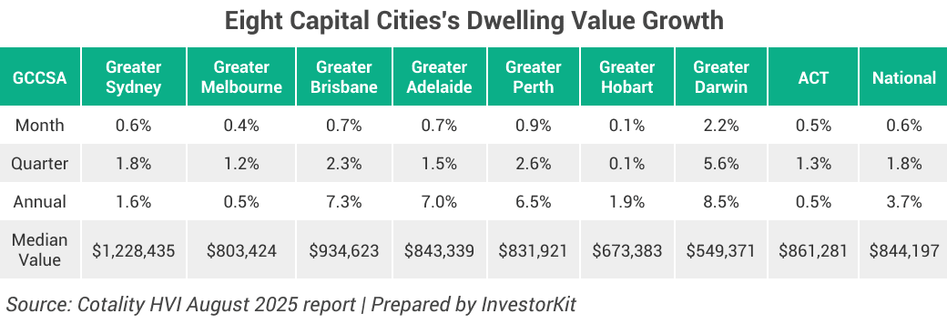 Australia’s Housing Market Q3 2025: Trends and Outlook 1 Eight Capital Cities's Dwelling Value Growth